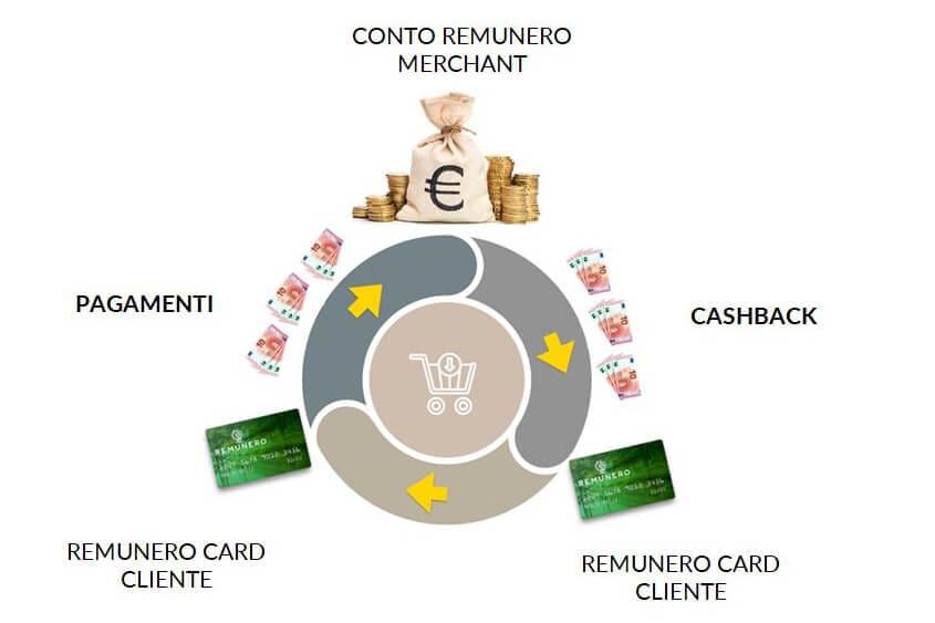 Che cos’è il cashback di Remunero?